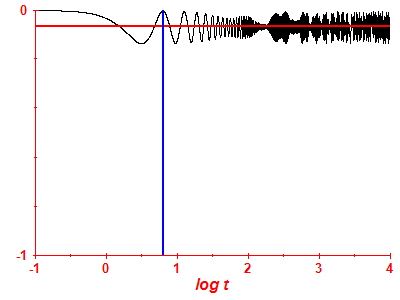 Survival probability log